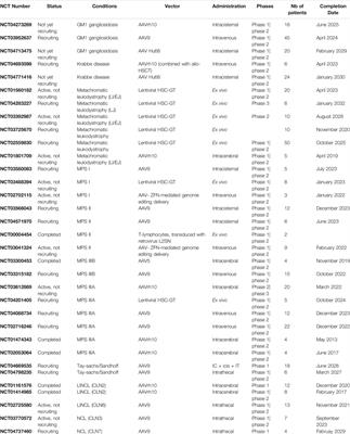 Clinical Trials for Gene Therapy in Lysosomal Diseases With CNS Involvement